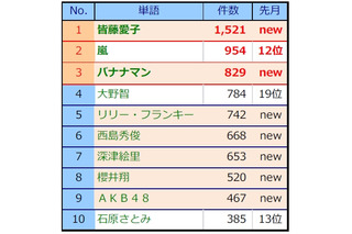 皆藤愛子、嵐やバナナマンおさえて1位に！　1月のテレビCM好感度ランキング 画像