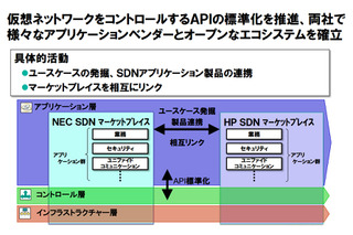 日本電気と米HP、企業ネットワーク分野のSDN領域で協業 画像