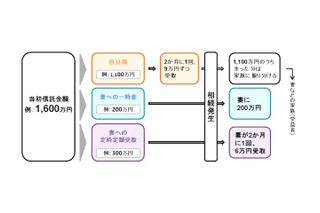 「終活」ブームで売上急増……遺言代用信託「ずっと安心信託」のヒット要因とは 画像