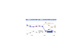 NTTドコモ2008年3月期中間決算発表〜通期収益予想を下方修正、グループ9社を統合して1社で体制立て直しへ 画像