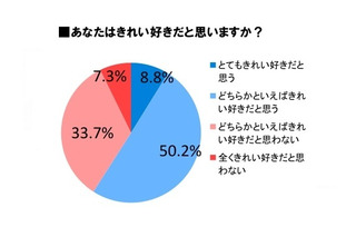 “きれい好き”を自負する人も掃除・洗濯は面倒？　「掃除嫌い」が約4割 画像