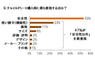 チャイルドシート購入時に陥りやすい3つの“誤”……タカタが意識調査 画像