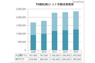 TOEIC、2013年度の受験者数は過去最高の236万1,000人 画像