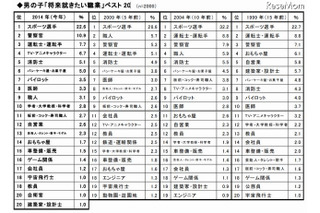 新小1が夢見る職業、1位は男女ともに調査開始以来変わらず 画像