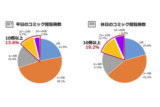 読み放題アプリ「ビューン」、平日にコミック10冊以上読む人が1割強 画像