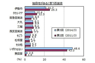 独自性がある百貨店“無し”5割。百貨店イメージ調査 画像