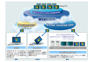 NTT Com、クラウド型仮想デスクトップ「BizデスクトップPro Enterprise」開始 画像