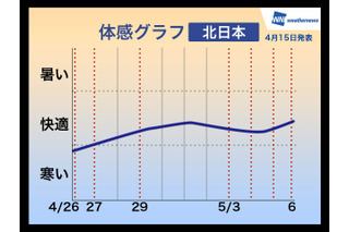 【GW】天気傾向、お出かけ日和は4月29日～5月2日 画像