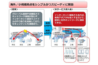 ユーザー自身が仮想ネットワークを構築できる「Arcstar Universal One Virtual」　NTT Com 画像