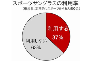 スポーツサングラス、利用のハードル……利用者の満足度は高いのに 画像