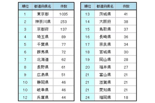 アニメ聖地がいちばん多いのは？　都道府県ランキング 画像