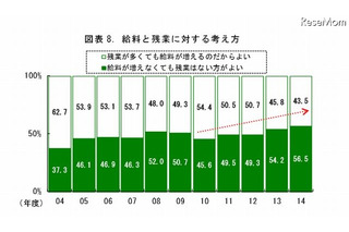 2014年度新入社員、出世意欲に男女差…理想の上司は武田信玄 画像