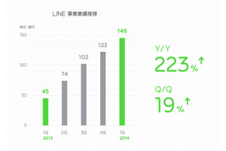 LINE、2014年第1Qの全売上は180億円……前四半期比で14％増 画像