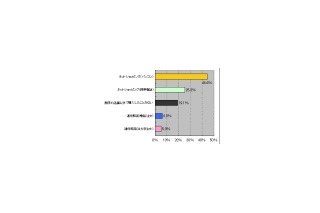 携帯電話での洋服購入、経験比率は約3割に〜MMD研究所調べ 画像