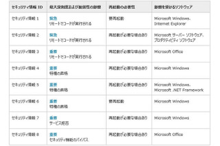 「緊急」2件を含む8件……5月セキュリティ情報事前　日本マイクロソフト 画像