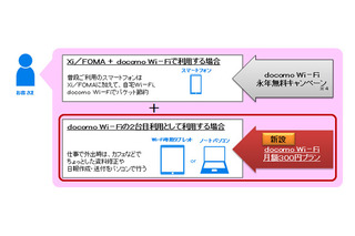 ドコモ、2台目以降で利用できる「docomo Wi-Fi月額300円プラン」提供開始 画像