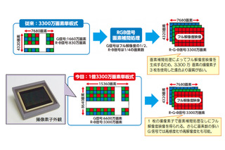 NHK、1億3,300万画素撮像素子を世界初開発……8Kスーパーハイビジョン用 画像