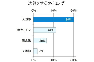 夏の美肌を保つキーワードは”泡洗顔”、よく洗う人は摩擦に注意 画像