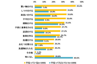 母親たちが、家庭で「夫に手伝ってもらっている」ことは… 画像