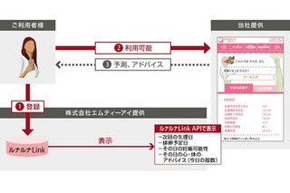 生理サイクルや妊娠可能性などを把握できるスマホサービス「からだライフ 妊娠サポート」 画像