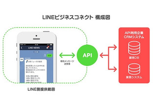 LINE、米セールスフォースと提携……CRMとLINEの連携強化 画像