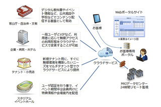 三井情報、センター集中管理型Wi-Fi環境「MKIマネージドWi-Fi」発売 画像