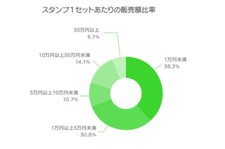 「LINE Creators Market」開始から1か月、販売額1万円以上のスタンプが6割超え 画像