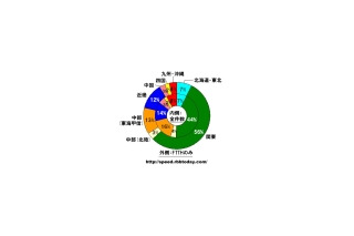 【スピード速報】光の56％は関東7都県に集中、地方の偏りが激しい 画像