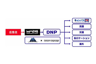 大日本印刷とMADS、デジタルサイネージ事業で提携……「キャンパスTV」に広告配信 画像