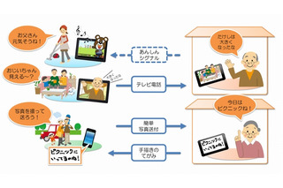 NTT西、離れて暮らす家族同士のコミュニケーションサービス「ゆるコミ」提供開始 画像