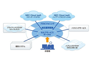 NEC、AWSを利用したハイブリットクラウド構築サービスを提供開始 画像
