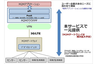 NTTPC、IoT／M2Mデータを収集するM2Mクラウド提供開始 画像