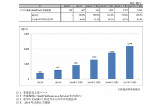 クラウド基盤サービス市場、2013年は前年比56.0％増 画像
