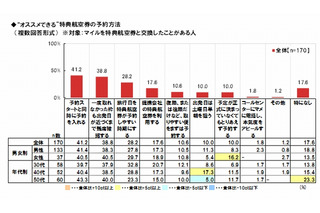 ビジネスパーソンお勧めの特典航空券予約法とは？　夏の旅行テクニック 画像