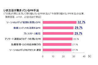 企業広報が注目しているPR手法、ソーシャル拡散と動画が2トップ 画像