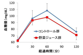 カゴメが野菜ジュース実験結果を8月末発表 画像