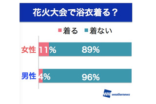 花火大会、「浴衣を着る」人は1割以下 画像