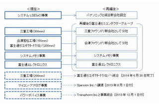 富士通セミコンダクターのシステムLSI事業、パナソニックと統合 画像