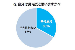 おでこの広さが7cm以上は危険信号!? 画像