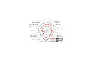 IPA、JIS Q 27001:2006対応の「情報セキュリティ対策ベンチマーク」バージョン3.0 画像