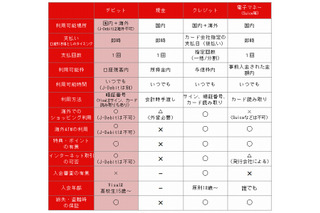 海外旅行でのカード利用、思わぬトラブルにも対応できるのは？ 画像