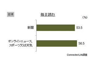 日本のネットユーザー、「新聞を毎日読む人」が過半数 画像