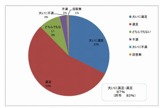 CCC運営の武雄市図書館に87％が満足 画像