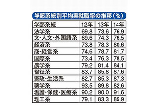 就職率が高い学部は理工系じゃない？ 画像