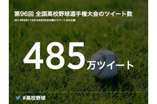 高校野球、485万ツイート！最もツイートが多かったのは、やはり決勝 画像