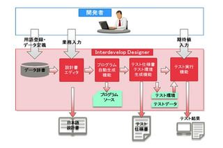富士通、プログラム開発支援ツール「Interdevelop Designer」販売開始 画像