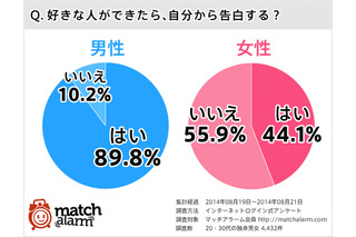 好きな人ができたら自分から告白する？ シングル調査 画像