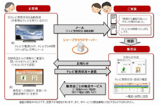 電気店が販売したテレビで顧客をフォローできる「テレビ見守りサービス」、シャープが開始 画像