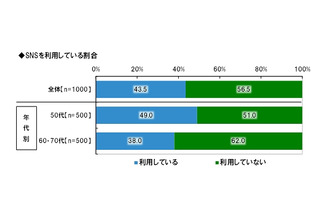 50歳以上のシニア層、もっとも利用しているSNSは「Facebook」……LINEは6人に1人が利用 画像