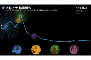 大江麻理子アナの結婚発表でTwitter投稿数が急増……1分間で最大約500ツイート 画像